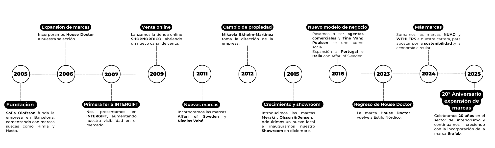 Time line Estilo Nordico